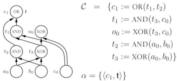 Figure 1: A constrained Boolean circuit C α . The restriction of an assignment τ to a set G ′ ⊆ G of gates is