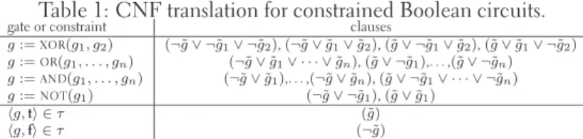 Table 1: CNF translation for constrained Boolean circuits.