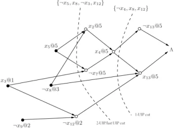 Figure 3: Example of a conflict graph, and two possible conflict cuts Implication Points, Conflict-Driven Backjumping, and CL
