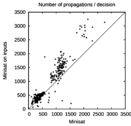 Figure 8: Comparison of BCMinisat and BCMinisat inputs : number of propa- propa-gations / decision.