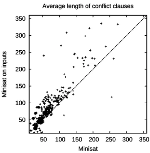 Figure 7: Comparison of BCMinisat and BCMinisat inputs : average length of conflict clauses