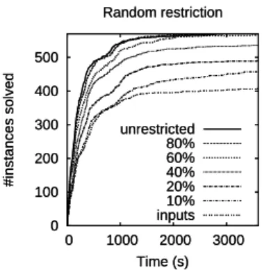 Figure 9: Cumulative number of solved instances for the random branching restriction
