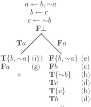 Figure 18: An ASP-T proof for Π = { a ← b, ∼ a. b ← c. c ← ∼ b } . (ii) given an arbitrary CNF formula F, the minimum-length proofs for nlp(F ) in ASP-T are polynomially bounded with respect to the minimum-length proofs for F in T-RES.