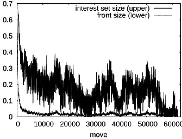 Figure 20: Comparison of dynamics: sizes of interest set and justification frontier