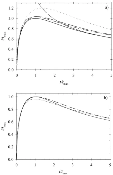 Figure 4: Current time transients calculated for instantaneous nucleation.