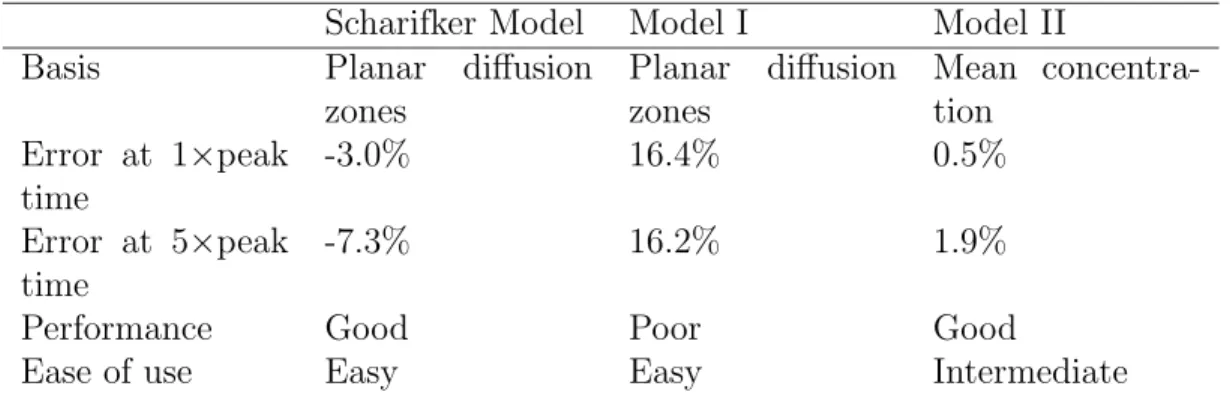 Table 1: Comparison of the nucleation models. Errors are calculated with the parameters given in the text and c b = 100 × 10 − 6 mol cm − 3 .