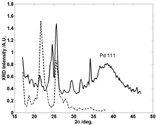 Figure 5: The WAXS pattern of a (——) and thiophene-3-acetic acid (– · –).