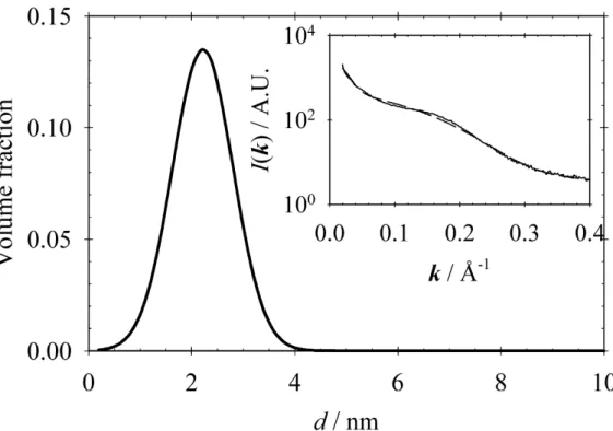 Figure 6: The volume distribution of spherical particles fitted to the SAXS data. The experimental (——) and model intensities (— —) are shown in the inset.