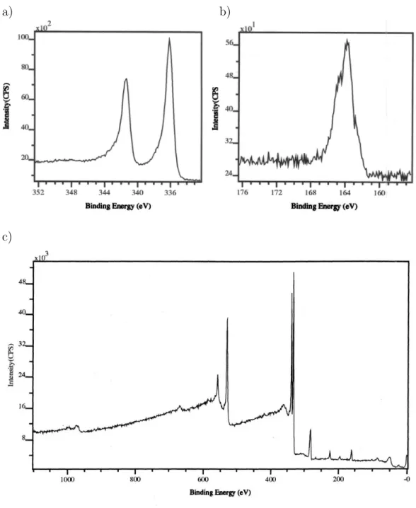 Figure 8: XPS spectra of a. a) Pd 3d 5/2 b) S 2p 1/2 , and c) wide spectrum.