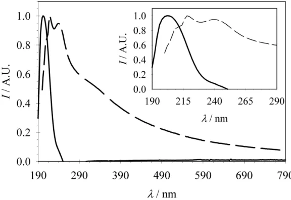 Figure 9: UV-Vis absorption spectra of thiophene-3-acetic acid (——) and compound b (— —).