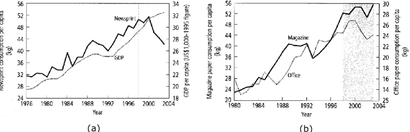 Figure 1. a) Newsprint consumption per capita and GDP per capita: Mean values for  Australia, Canada, Denmark, Finland, Norway, and Sweden, 1976-2003