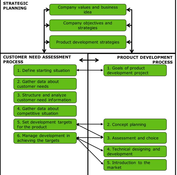Figure 4. The links between customer need assessment, product development processes  and strategic planning processes (Kärkkäinen, 2001)