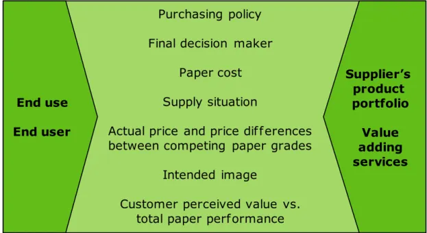 Figure 5. Factors affecting selection of paper grade for a specific end use (Haarla, 2000)