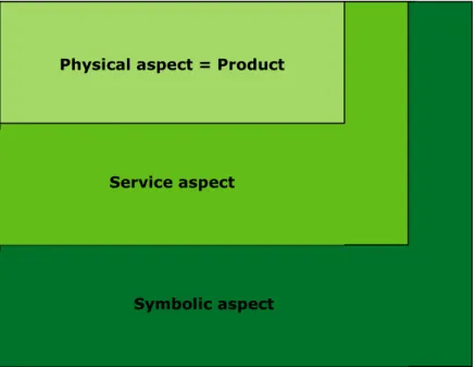 Figure 11. Product image is affected by the physical, service and symbolic parts (Iltanen,  2000)