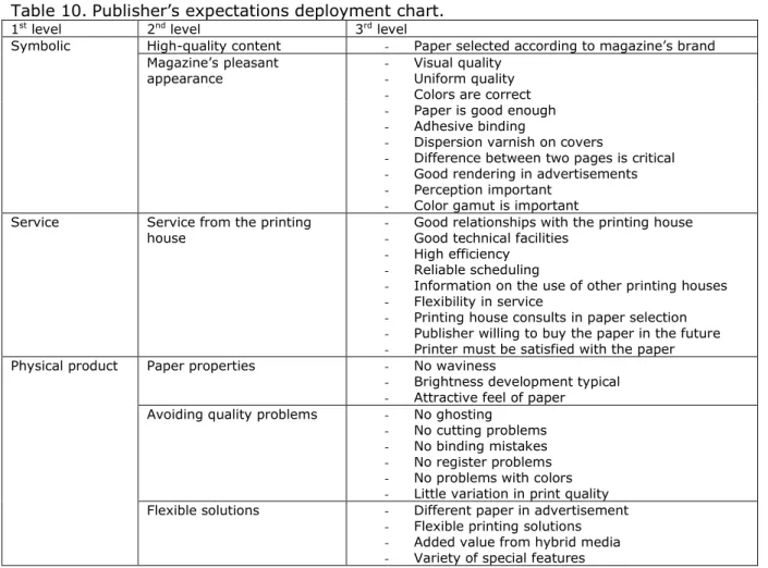 Table 10. Publisher‟s expectations deployment chart. 
