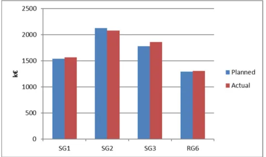 Figure 3.3. Planned and actual costs by research area in 2018.