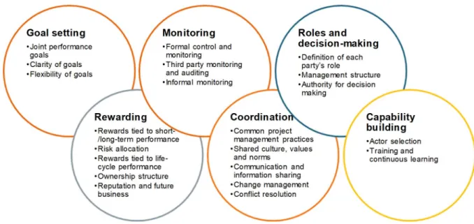 Figure 2.4. Key elements and mechanisms of governance in inter-organizational project networks (Gotcheva et al., in press; based on Kujala et al., 2016).