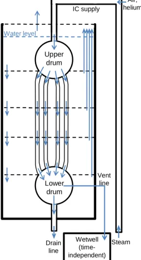 Figure 2.9. MELCOR model of the PANDA isolation condenser. The blue arrows are flow paths.
