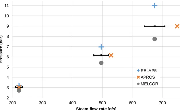 Figure 2.10. Results of pure steam tests in the PANDA isolation condenser. The measurements are shown with the black error bars