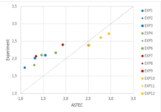 Figure 2.16. Comparison of ASTEC results to the experimental values in the case of non- non-soluble CsI