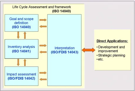 Figure 0.17  LCA framework 