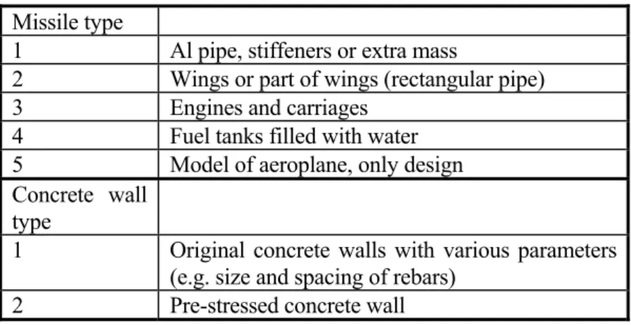 Table 2. Missiles and concrete walls to be tested in 2007. 