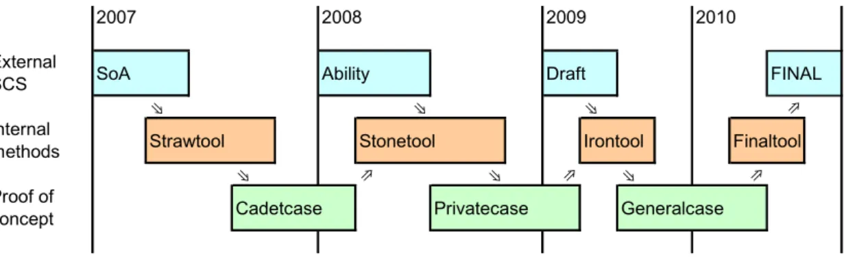 Figure 1. Development of facilities for Software Certification Service in CERFAS-project