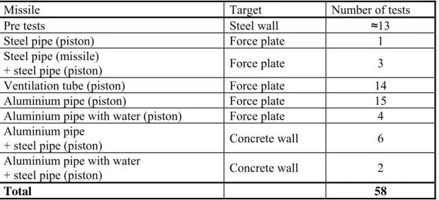 Table 1. Impact tests, missiles and concrete walls used in the tests. 