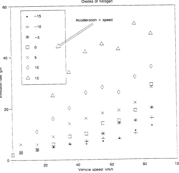 Figure 3. Oxides of NOx emission from petrol cars as a function of speed and acceleration