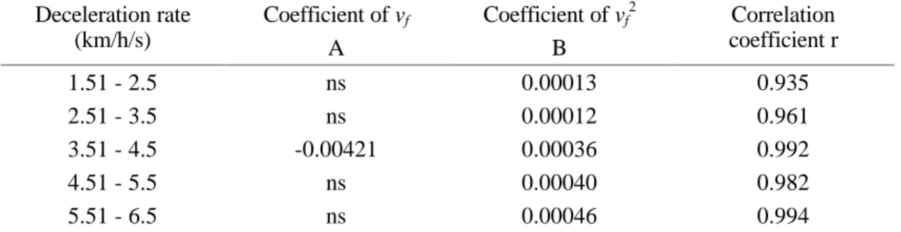 Table 2: Model coefficients for deceleration CO emission functions for the Toyota Camry (Taylor and Young, 1996)