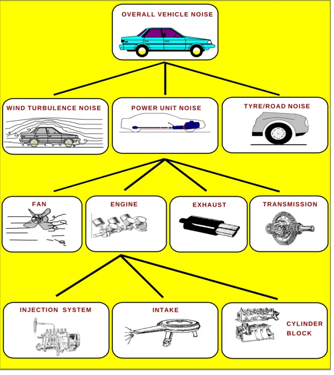 Fig. 4  The most important noise sources of a road vehicle, with power unit noise being composed of several sub-sources.