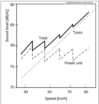 Fig. 5 Generalised noise-speed relation.