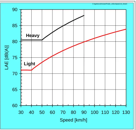 Fig. 6 The noise-speed relations for ”equivalent levels” used in the Nordic traffic noise prediction model