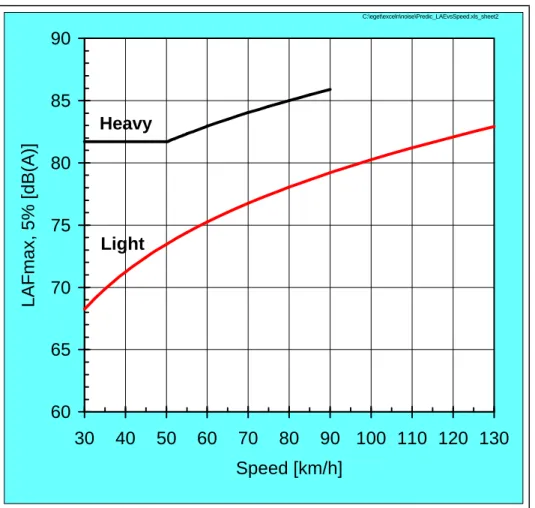 Fig. 7 The noise-speed relations for ”maximum noise levels” (those levels which 5 % of vehicles exceed during their passage) used in the Nordic traffic noise prediction model.