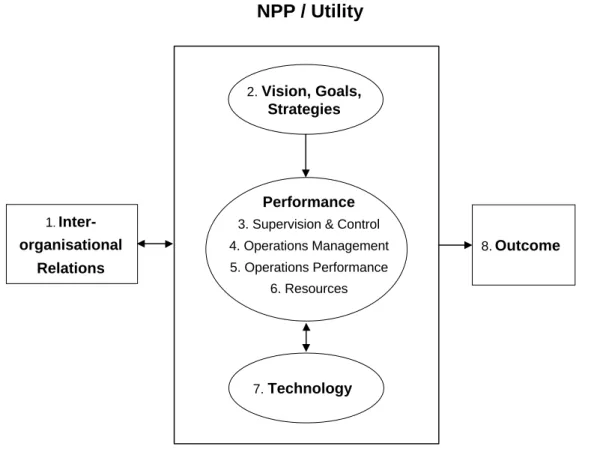 Figure 1: A generic view of ORFA NPP / Utility