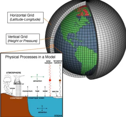 Figure 1: Global Climate model schematic. Source: 