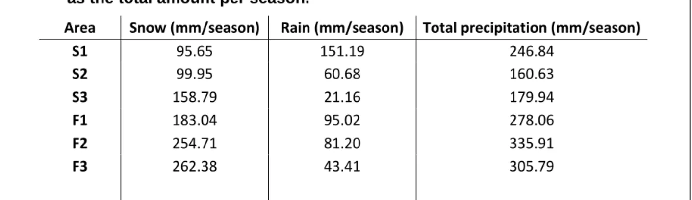 Table 2. Precipitation as snow, rain and combined total amount. Values are expressed  as the total amount per season