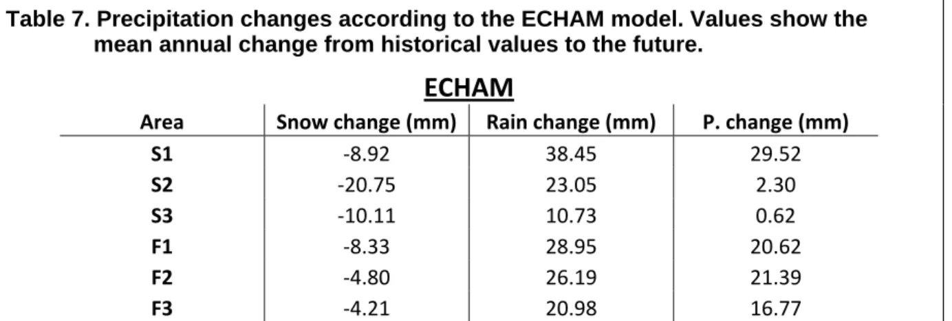 Table 7. Precipitation changes according to the ECHAM model. Values show the  mean annual change from historical values to the future. 