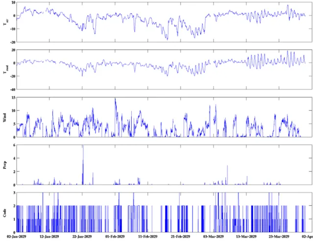 Figure 10. A short section of the downscaled data for Helsinki station (1002) for year  2029, based on the CCSM3 model