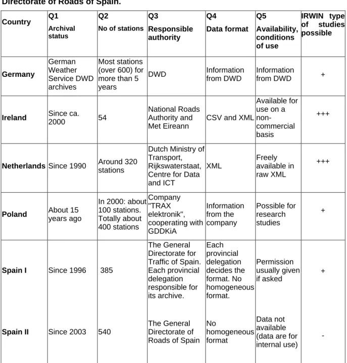 Table 14. Availability of archived RWIS data in other countries. Spain I = The stations  of the General Directorate for Traffic of Spain, Spain II = The stations of the General  Directorate of Roads of Spain