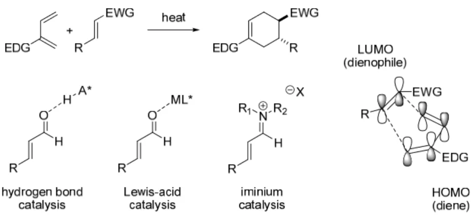 Figure 3. Typical activation modes in Diels-Alder reactions. 