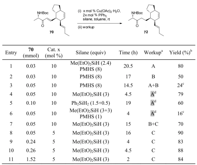 Table 2. Conjugate reduction trials using copper hydride. 