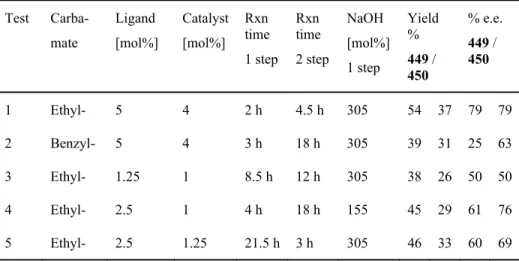 Table 3. Optimization of catalyst and ligand loadings in oxyamination reaction of 1,2- 1,2-dihydronaphthalene 446