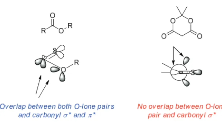Figure 4. Conformational and stereoelectronic stabilization of esters and Meldrum’s acid 