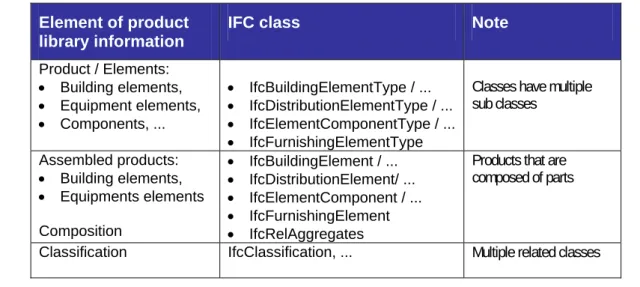 Table 1. The mapping of central product library information elements into IFC classes