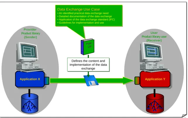 Figure 1. A Data Exchange Use Case. 