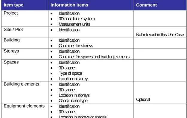 Table 1. Summary of the information content for the Data Exchange Use Case. 
