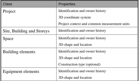 Table 2. The minimum IFC product model content in the two sub-case of the Use Case. 