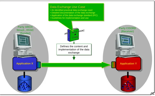 Figure 1.  A Data Exchange Use Case. 