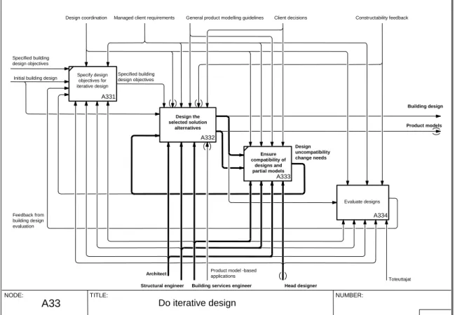 Figure 4. The Use Case activities in the Pro IT Process Model for design coordination